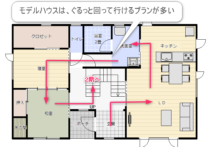住宅展示場で多い 回れる動線プランで後悔しない方法 注文住宅は札幌の設計事務所 ライフホーム設計 へ