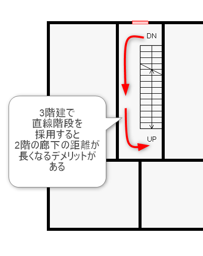 3階建てで直線階段を採用した場合のデメリットが分かる図