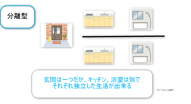 分離型2世帯住宅の説明の図