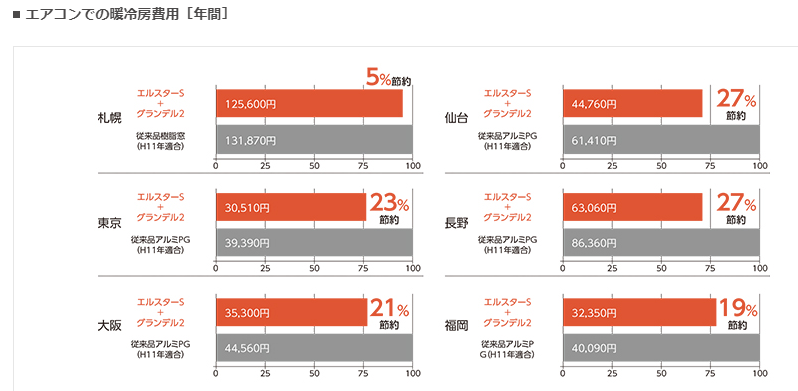 断熱サッシを使用した場合の冷暖房費の比較表