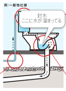 封水があるトイレの便器の構造