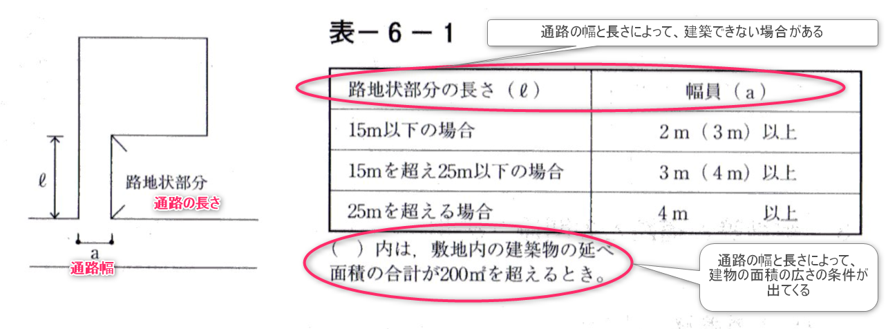 路地状敷地の建築条件の表