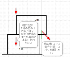 1階と2階の壁が連続していなくて、2階が跳ね出した点灯しそうな断面図