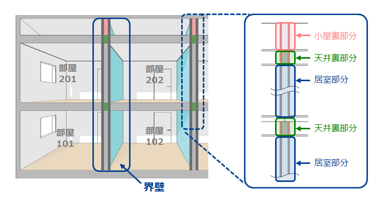 アパートの界壁の断面図