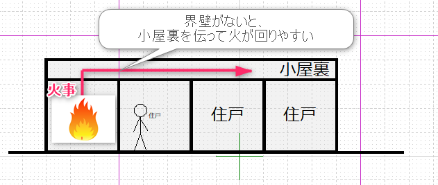 界壁のない場合での火災