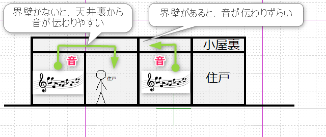 界壁がある場合とない場合の音の伝わりずらさを現した図