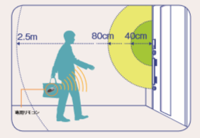 スマートキーの届く範囲