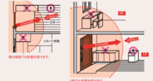 玄関そばにスマートキーの電波が届く図面