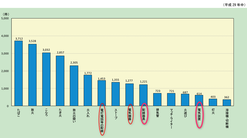 消防庁の火事の出火原因のランキング