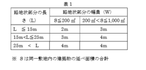 路地上敷地の建築基準法で定められた条件の表