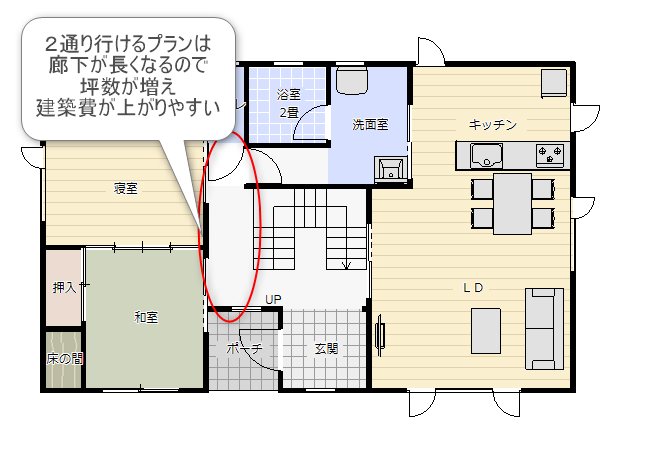 2通り行ける動線は建物が大きくなってしまう説明のついたプラン図