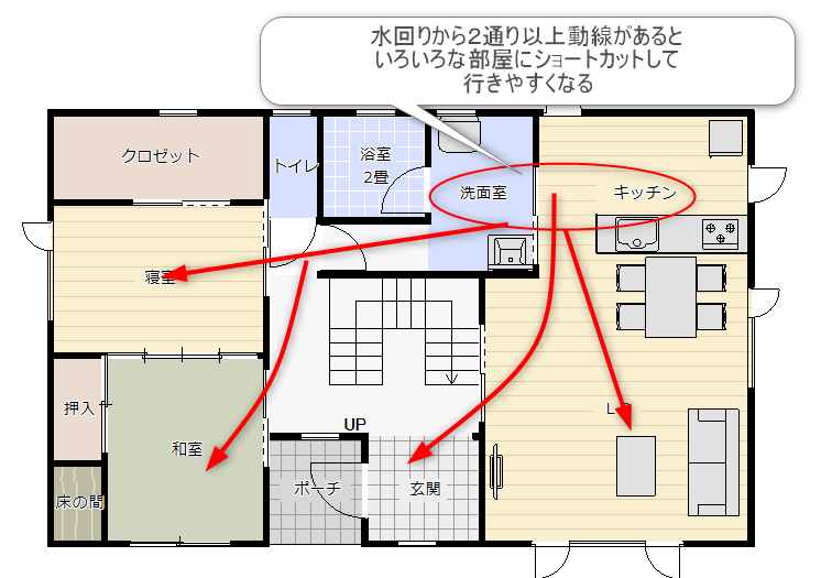 家事スペースからの動線プラン