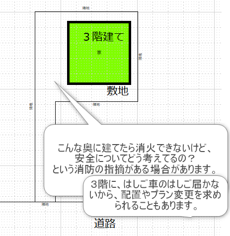 旗竿地で見られる、消防の指摘図