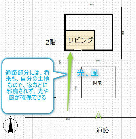 2カイリ便にした設計では光や風が確保できる説明図