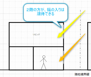 2階リビングのプラン