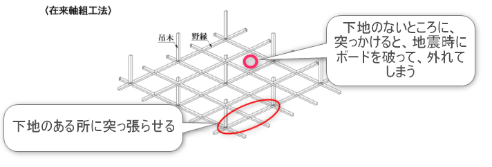 天井の下地の図