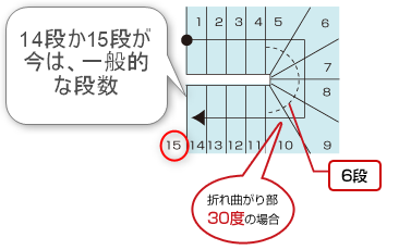 階段の段数の説明