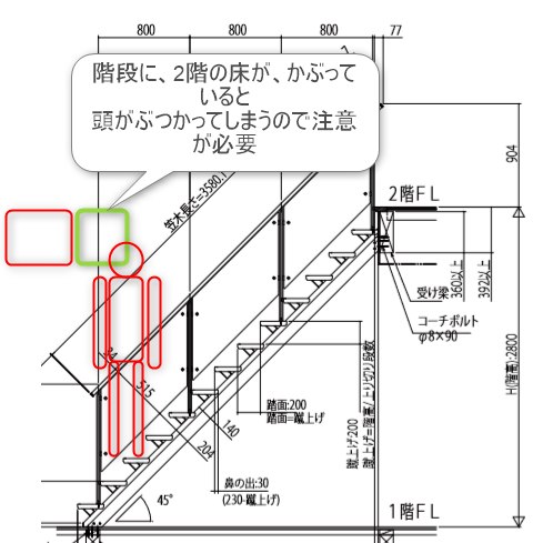 頭がぶつかってしまう階段