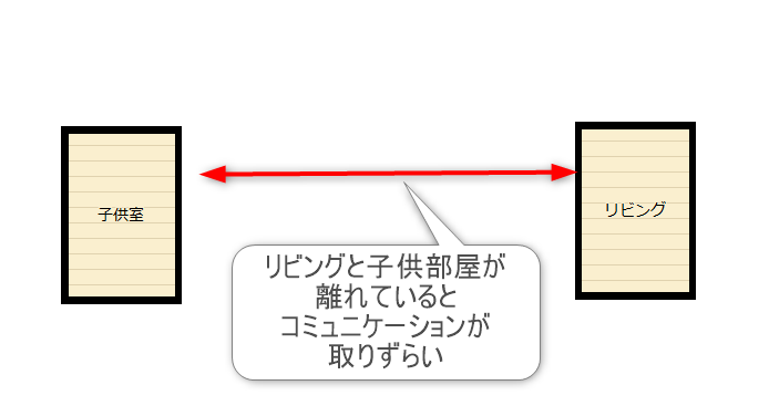 リビングと子供へが離れている間取り