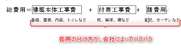 建築費と付帯工事オプション工事と諸費用をまとめたもの