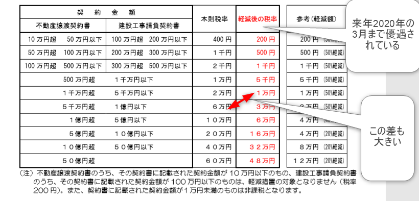 工事請負契約書の印紙税の一覧