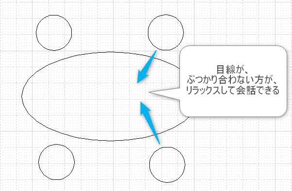 テーブルで目線が合わせない楕円のテーブルの図