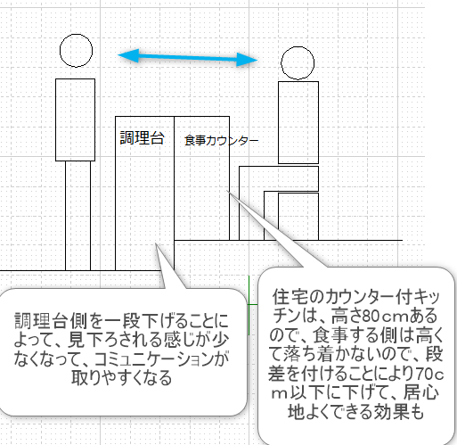 キッチンを一段低くしたダイニングの図