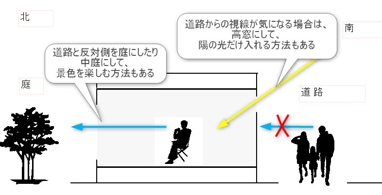 平屋の道路からの視線を気にせず、庭を楽しむ間取り設計