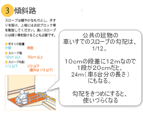 建物のスロープ勾配の設置基準