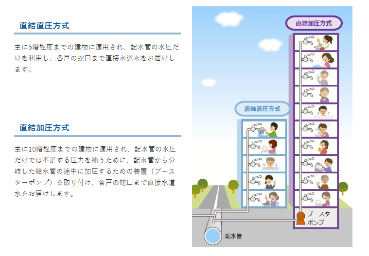 水道の直圧式と水圧加圧方式の違い