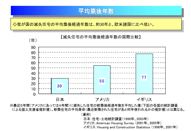 国交省の住宅の建て替えデータ