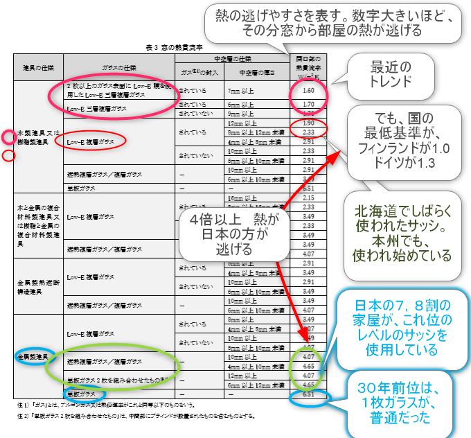 窓ガラスの断熱性能の違い