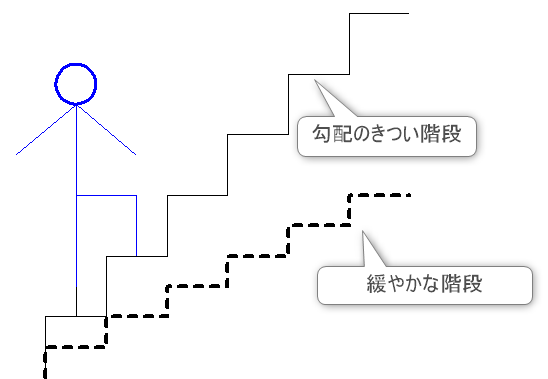 きついこう配の階段と緩やかな階段