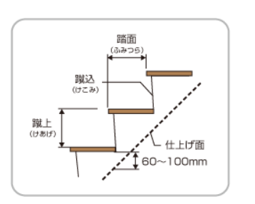 階段の踏面