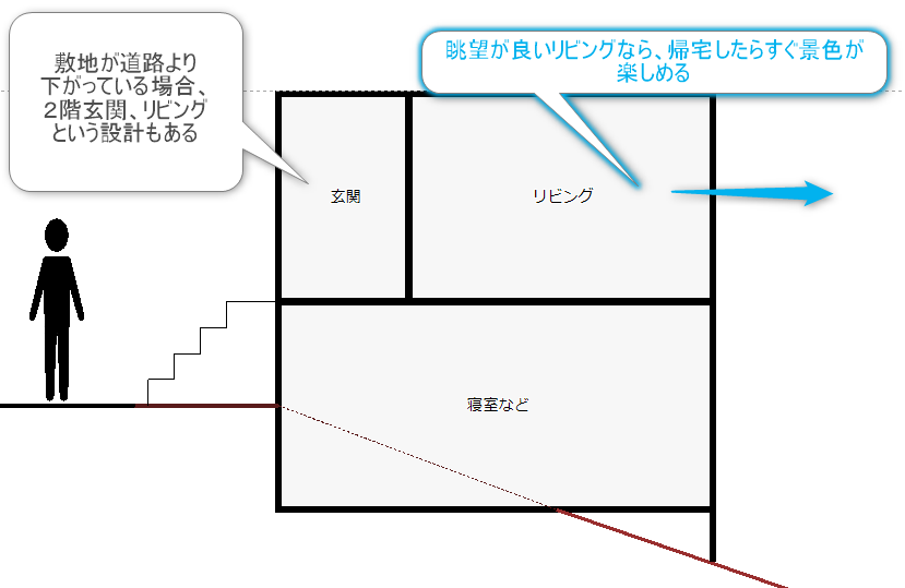 高台に建つ２階玄関の住宅