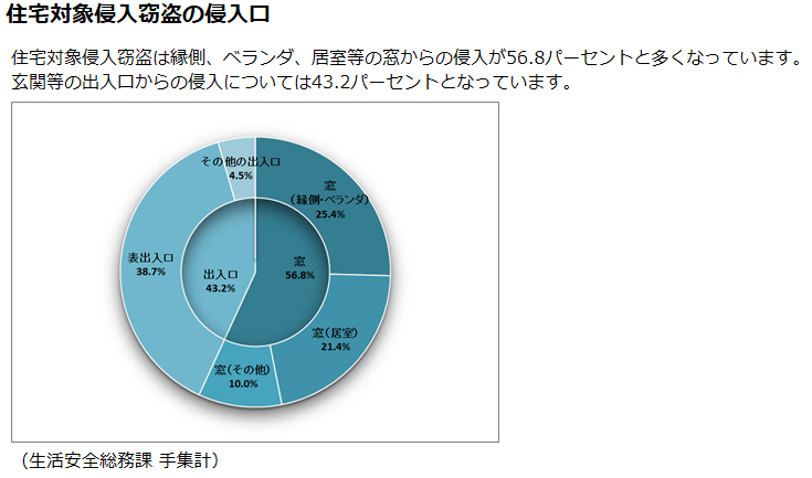 住宅の侵入された場所のデータ図