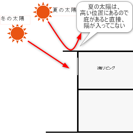 日差しを入れない庇のある設計