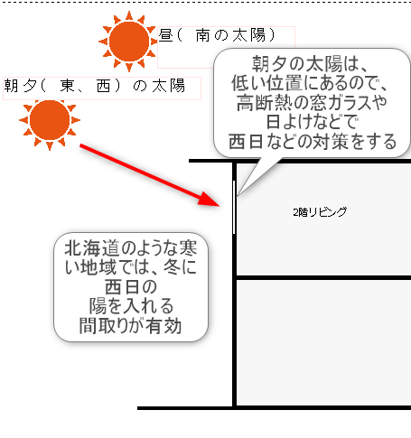 西日対策の設計図