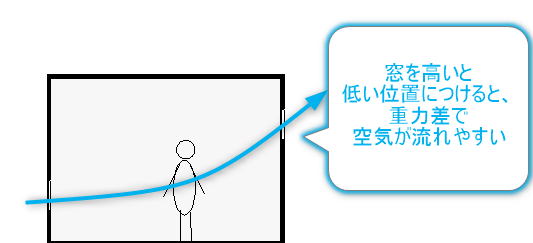 重力換気による窓の設計