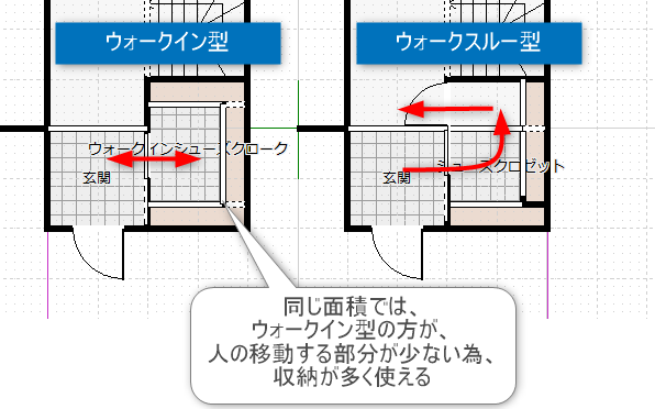 ウォークイン型とウォークスルー型のシューズクロゼットの収納量の比較