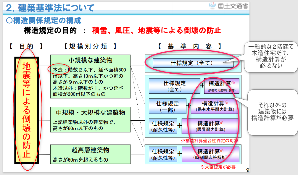 国土交通省の構造別のルール