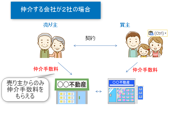 仲介会社が2社の仲介手数料