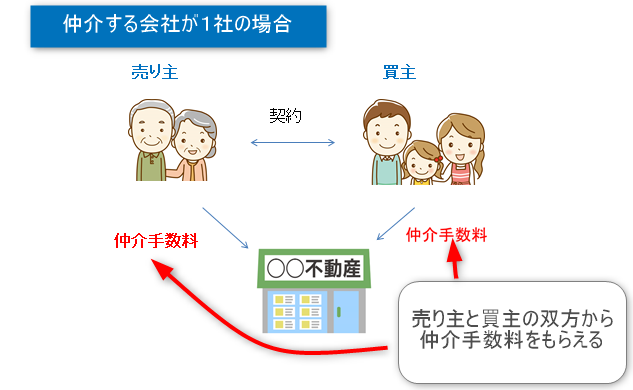 仲介会社1社の土地の仲介手数料の仕組み