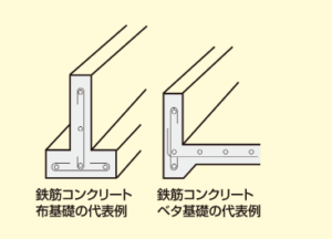 布基礎とべた基礎