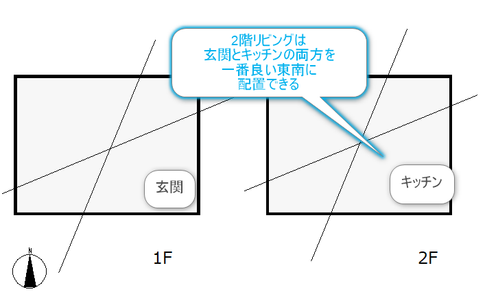 2階リビングの家相風水の間取り