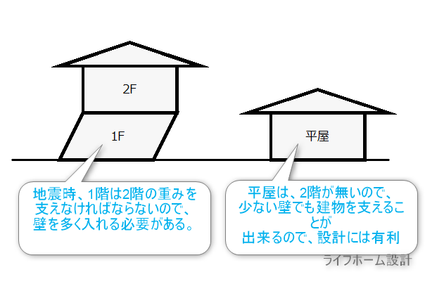 平屋と2階建ての構造的な違いを表した図