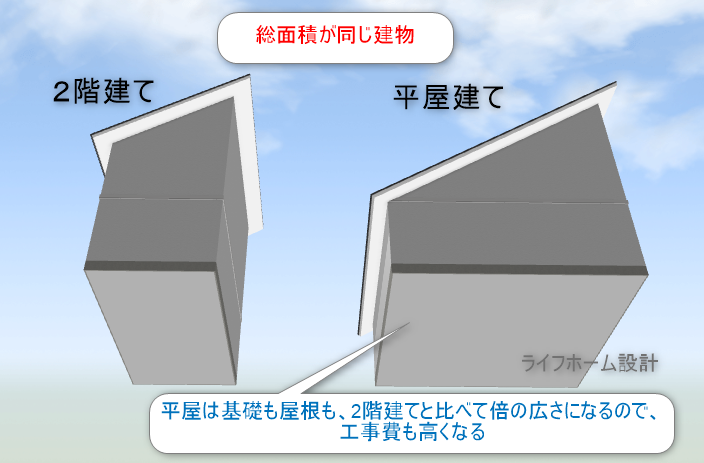 平屋と2階建ての建設費の違いが分かるパース