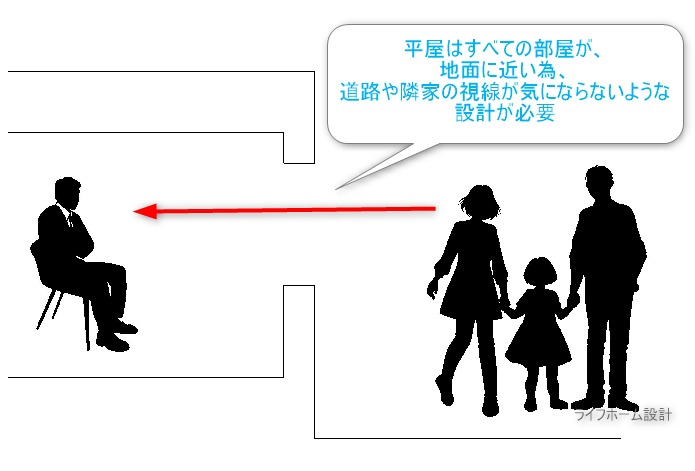 平屋の視線のデメリットが分かる図