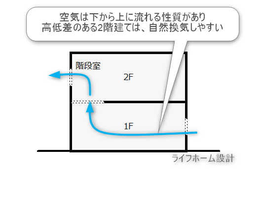 重力換気のイメージ図