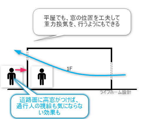 平屋設計の重力換気のイメージ図